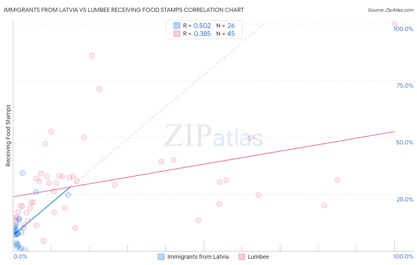 Immigrants from Latvia vs Lumbee Receiving Food Stamps