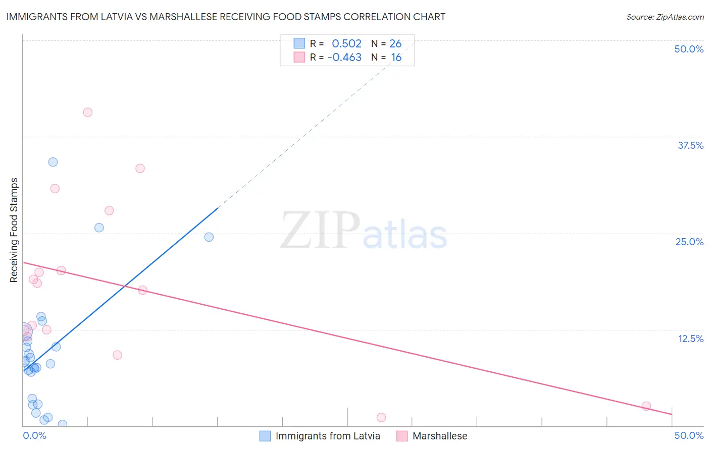 Immigrants from Latvia vs Marshallese Receiving Food Stamps