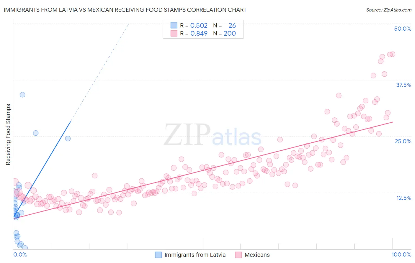 Immigrants from Latvia vs Mexican Receiving Food Stamps