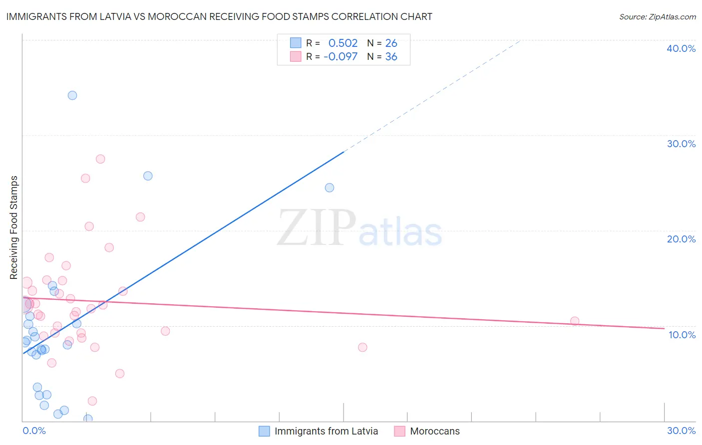 Immigrants from Latvia vs Moroccan Receiving Food Stamps