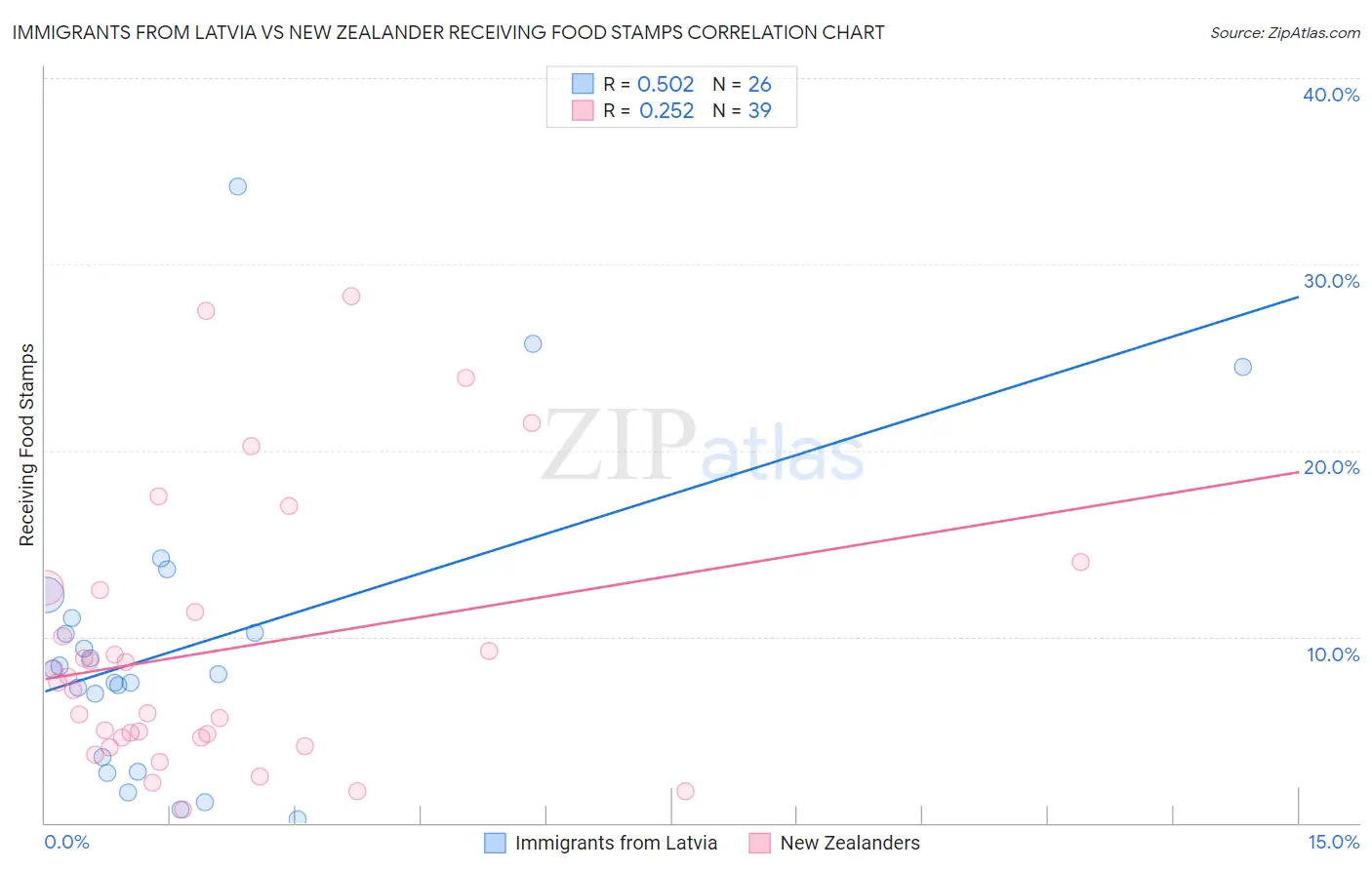 Immigrants from Latvia vs New Zealander Receiving Food Stamps