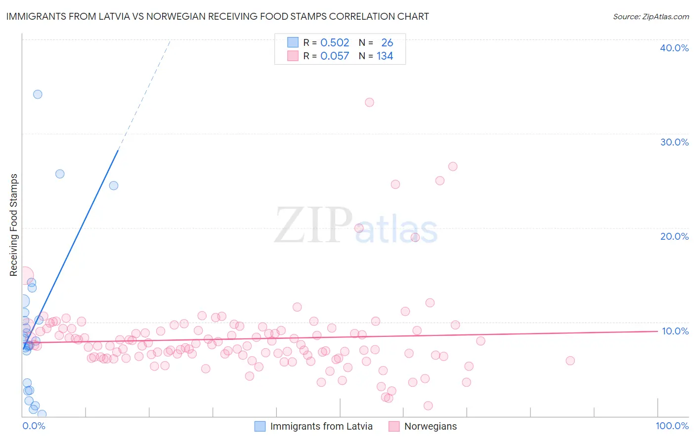 Immigrants from Latvia vs Norwegian Receiving Food Stamps