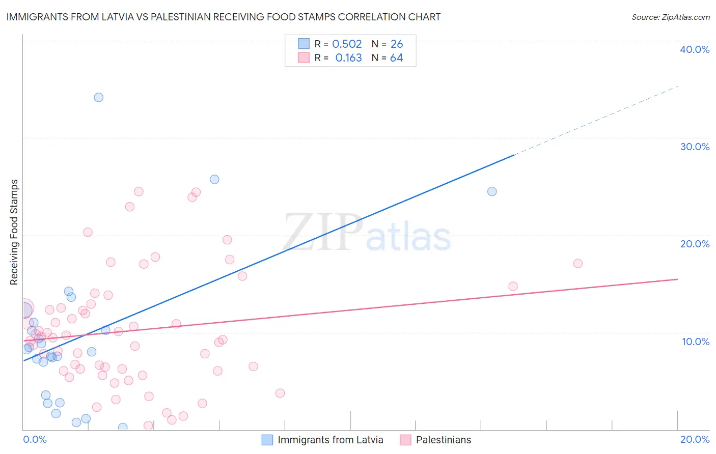 Immigrants from Latvia vs Palestinian Receiving Food Stamps