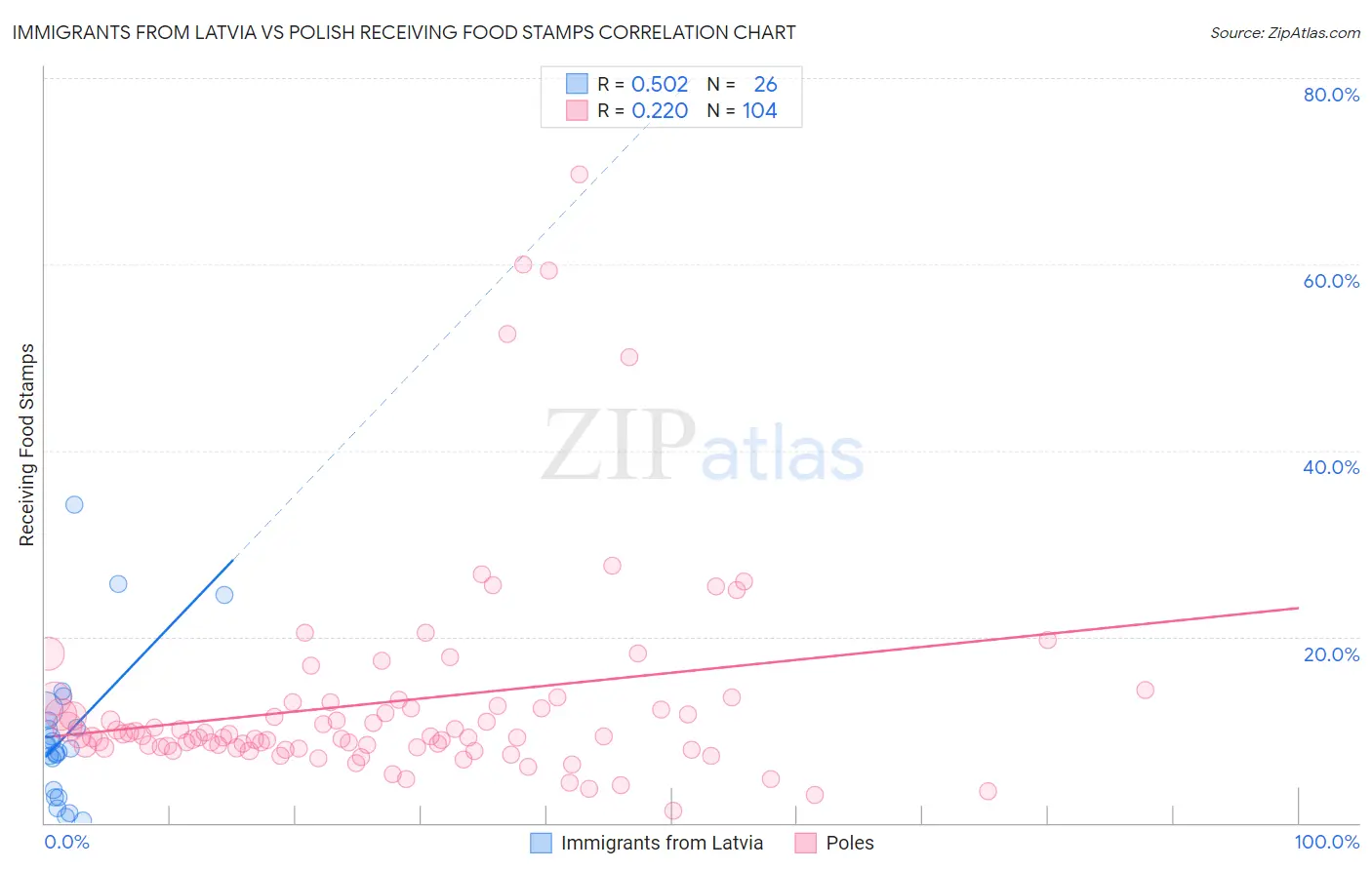 Immigrants from Latvia vs Polish Receiving Food Stamps