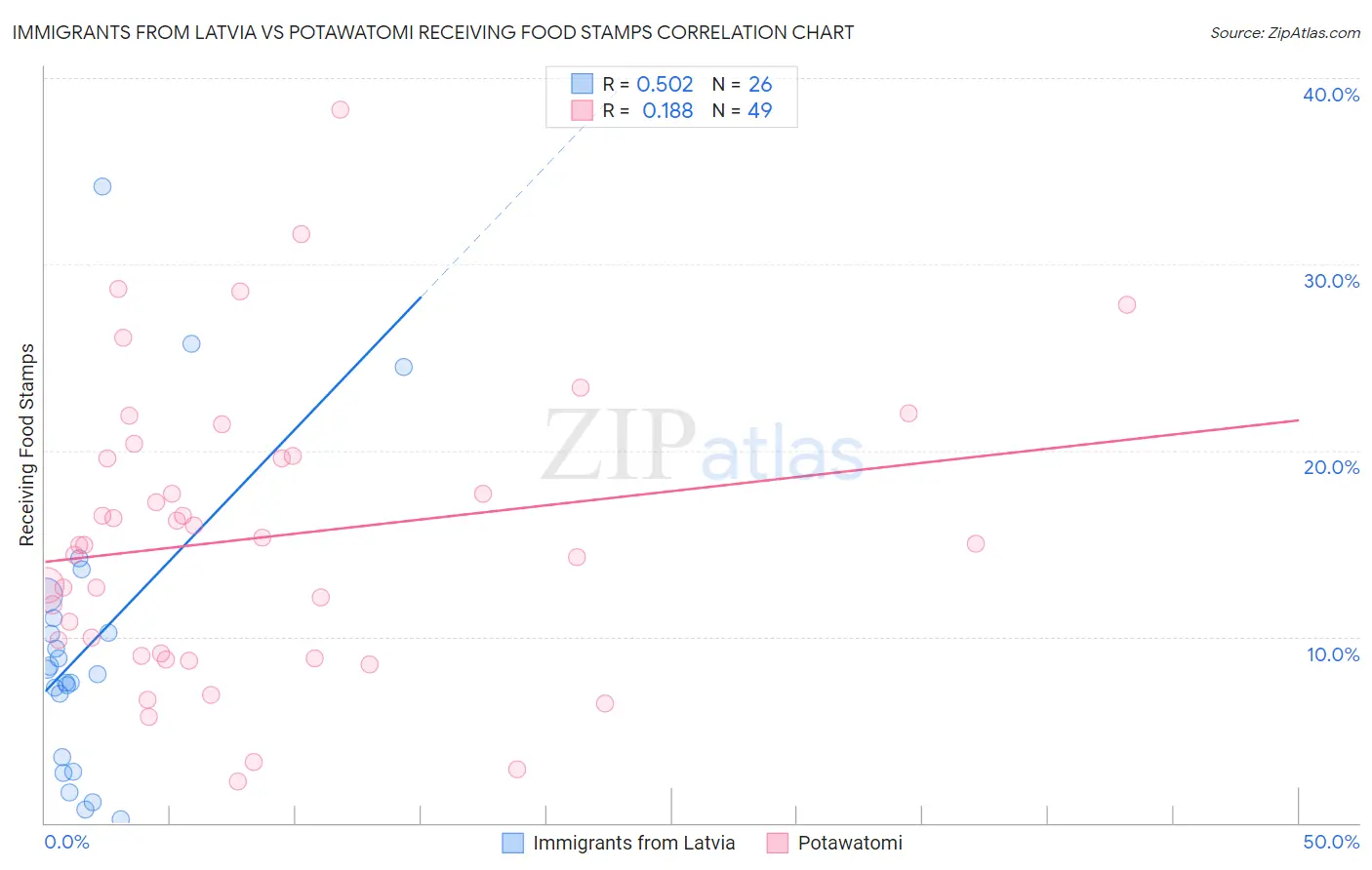 Immigrants from Latvia vs Potawatomi Receiving Food Stamps