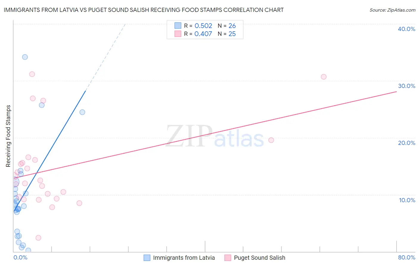 Immigrants from Latvia vs Puget Sound Salish Receiving Food Stamps