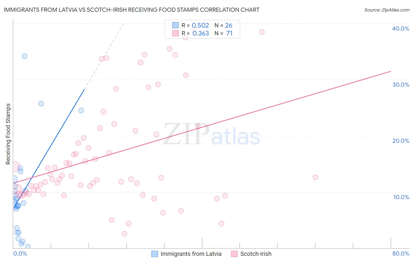 Immigrants from Latvia vs Scotch-Irish Receiving Food Stamps