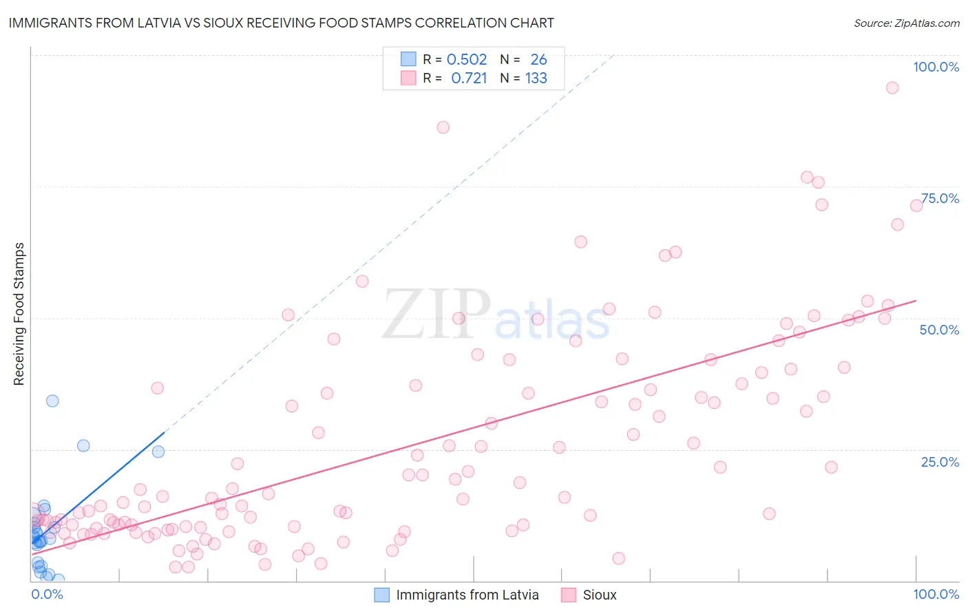 Immigrants from Latvia vs Sioux Receiving Food Stamps