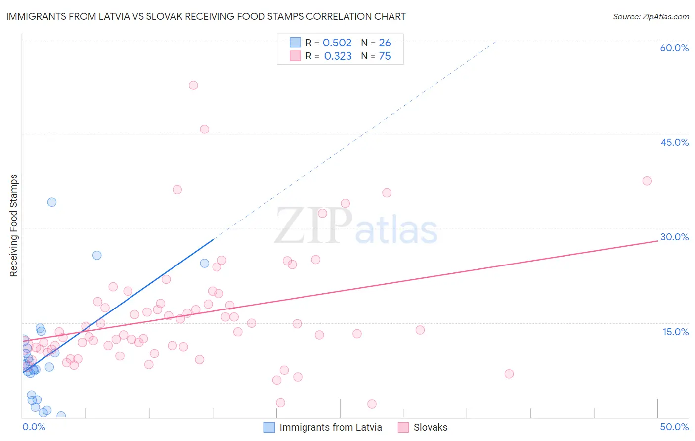 Immigrants from Latvia vs Slovak Receiving Food Stamps