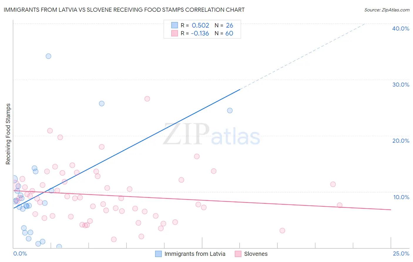 Immigrants from Latvia vs Slovene Receiving Food Stamps