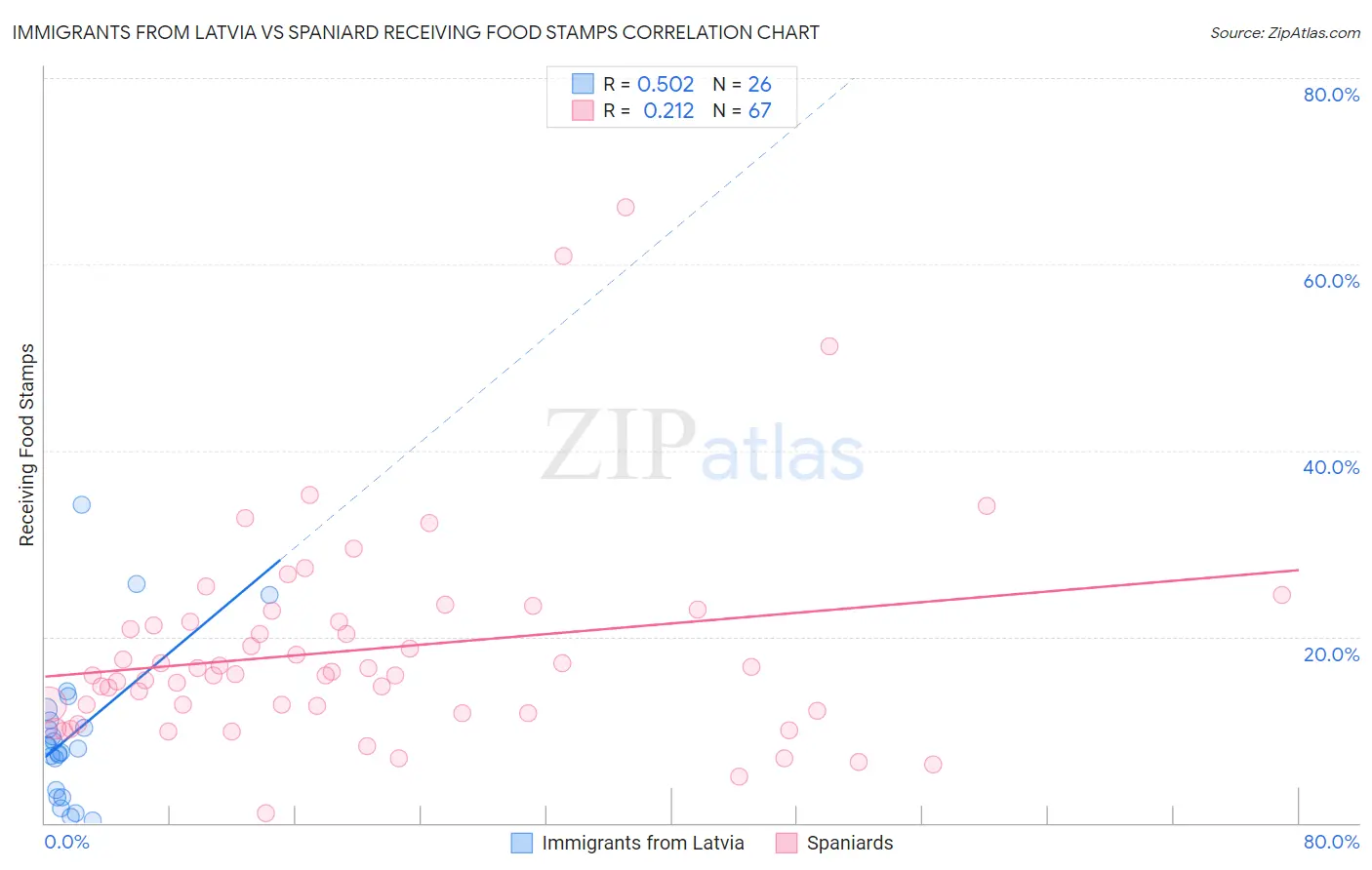 Immigrants from Latvia vs Spaniard Receiving Food Stamps