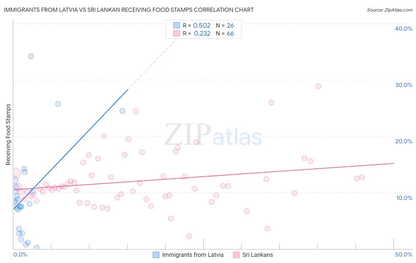 Immigrants from Latvia vs Sri Lankan Receiving Food Stamps