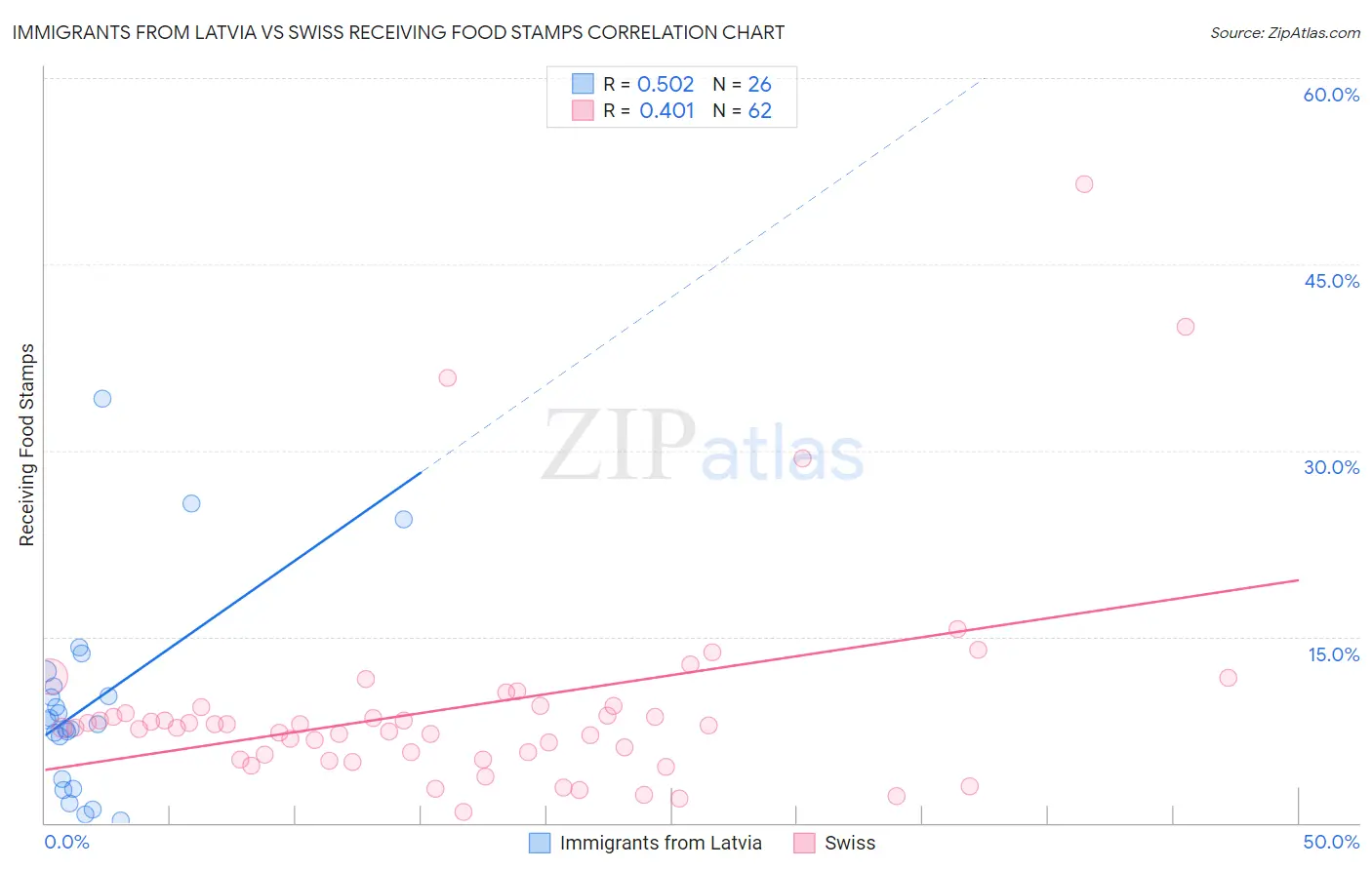Immigrants from Latvia vs Swiss Receiving Food Stamps