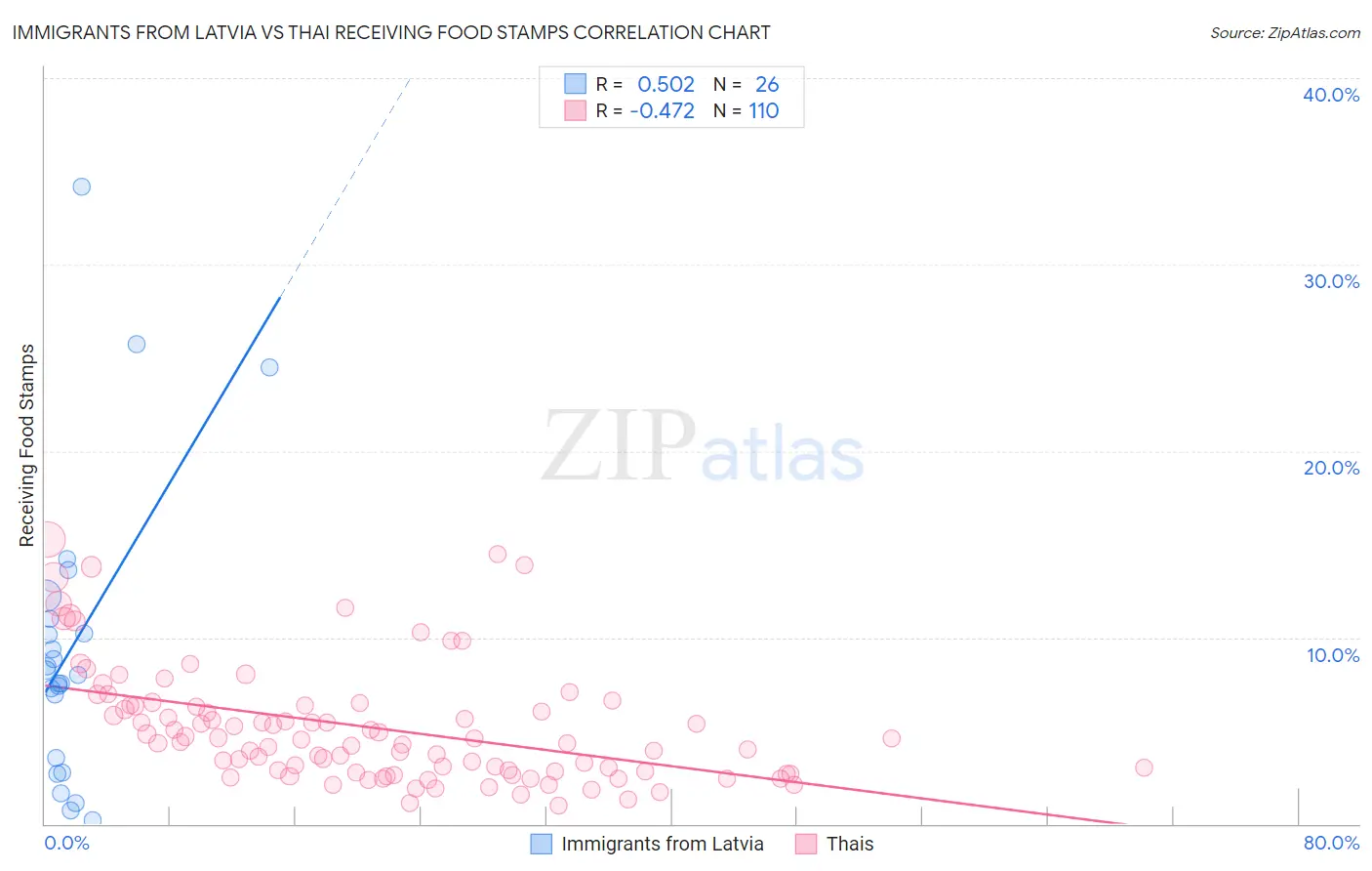 Immigrants from Latvia vs Thai Receiving Food Stamps