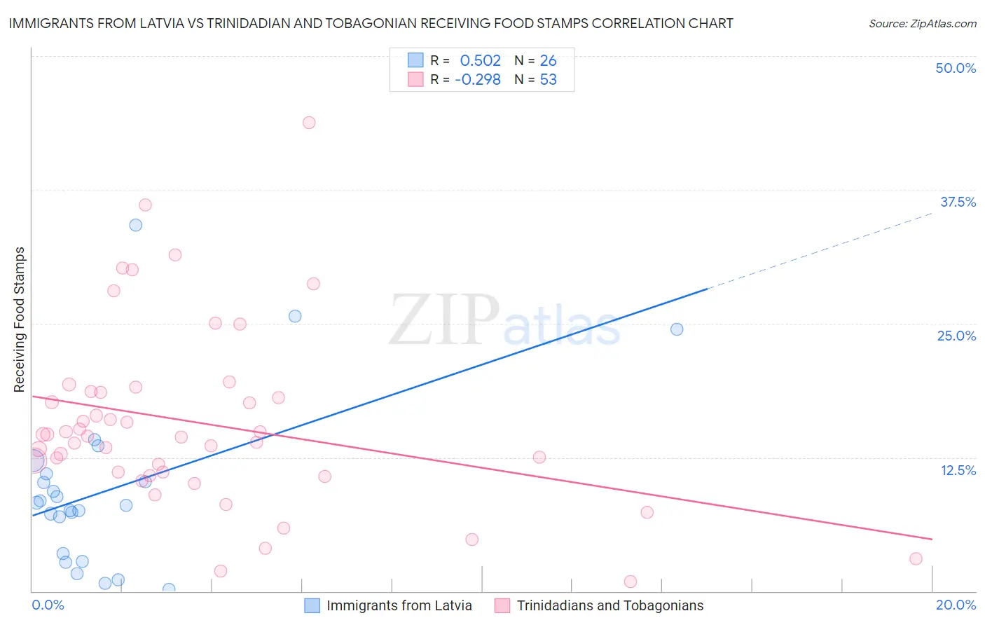 Immigrants from Latvia vs Trinidadian and Tobagonian Receiving Food Stamps