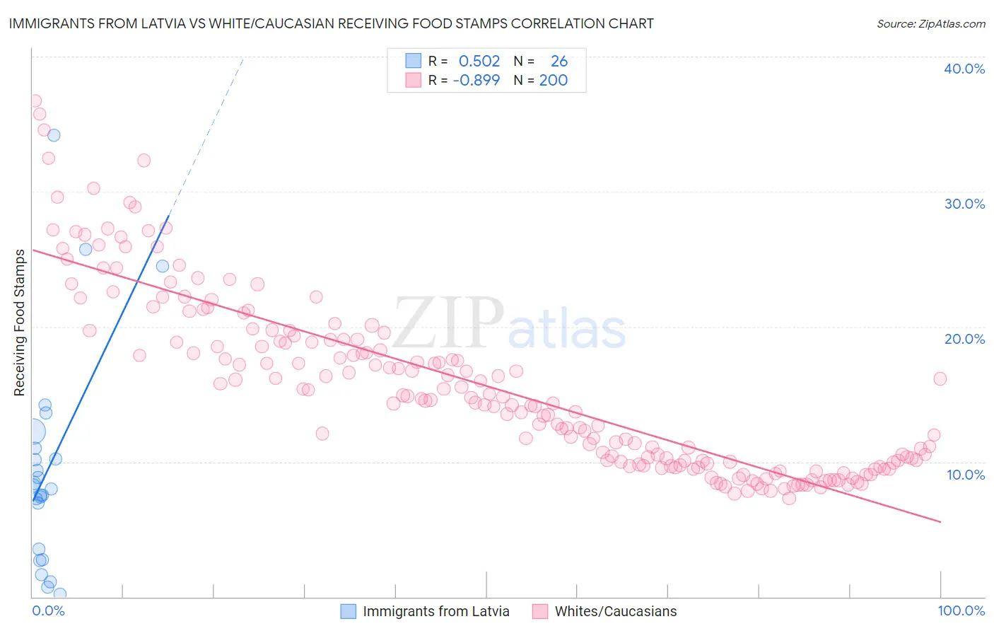 Immigrants from Latvia vs White/Caucasian Receiving Food Stamps