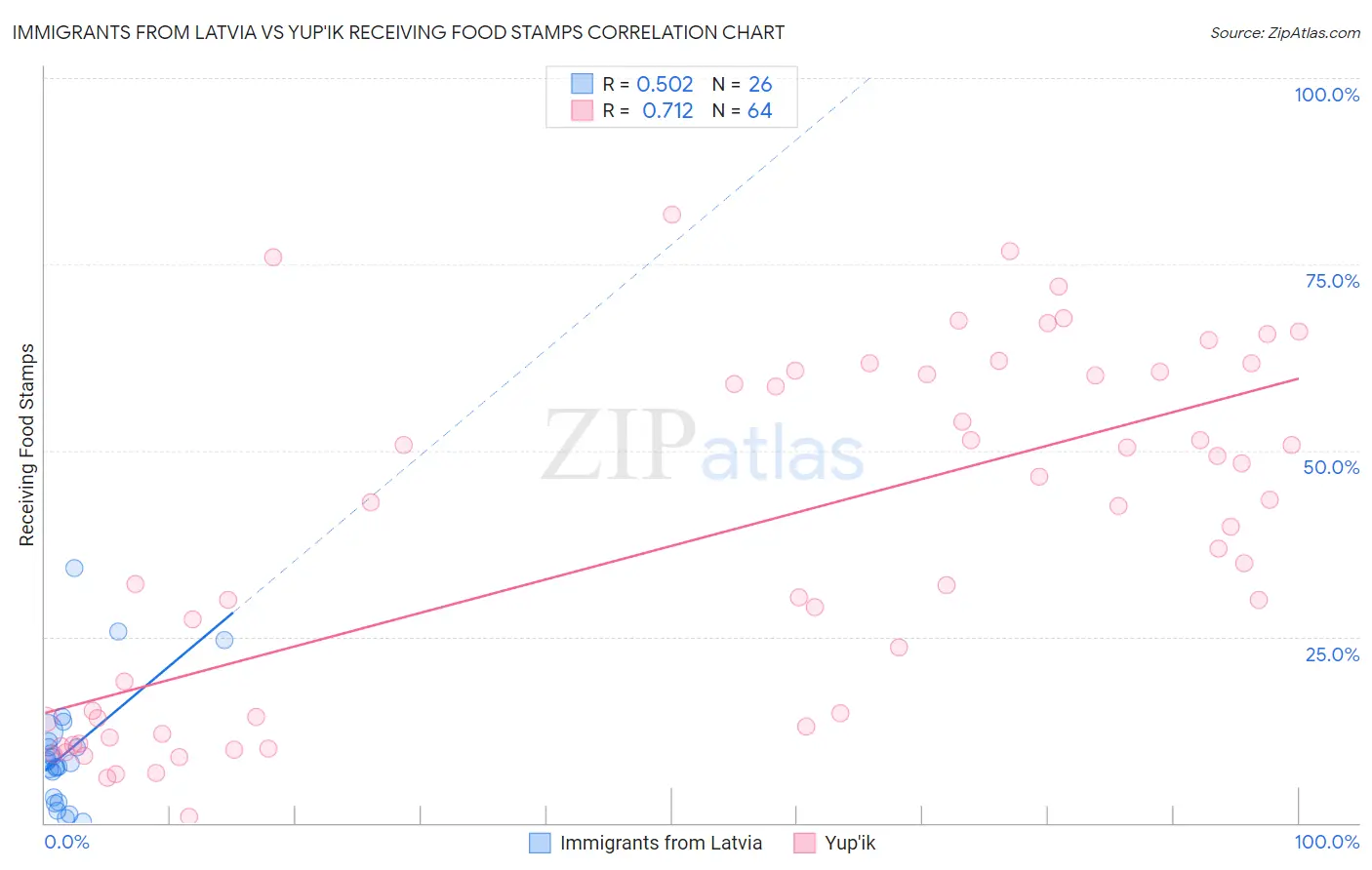 Immigrants from Latvia vs Yup'ik Receiving Food Stamps