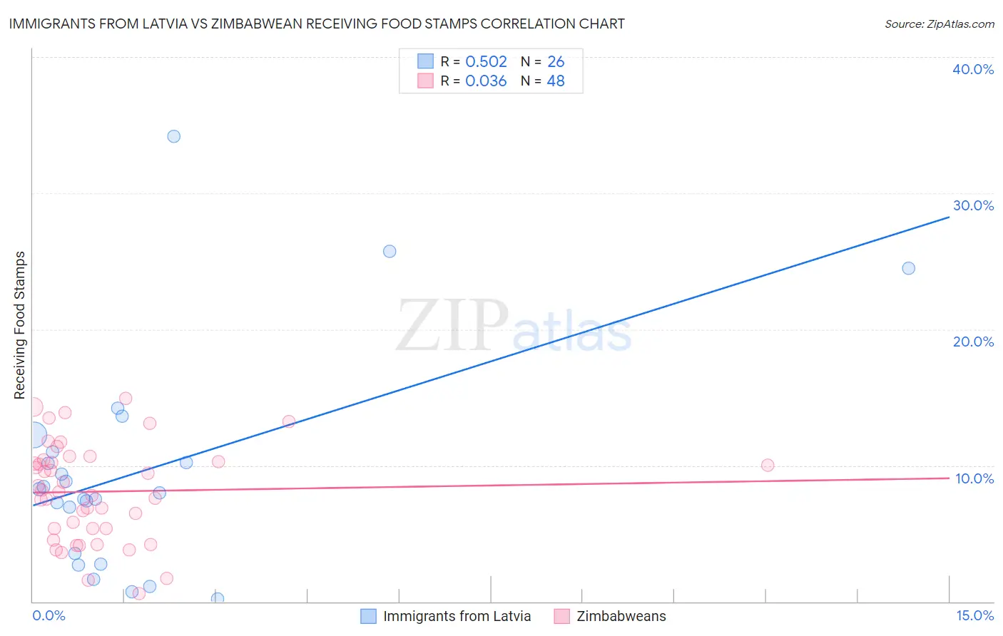 Immigrants from Latvia vs Zimbabwean Receiving Food Stamps