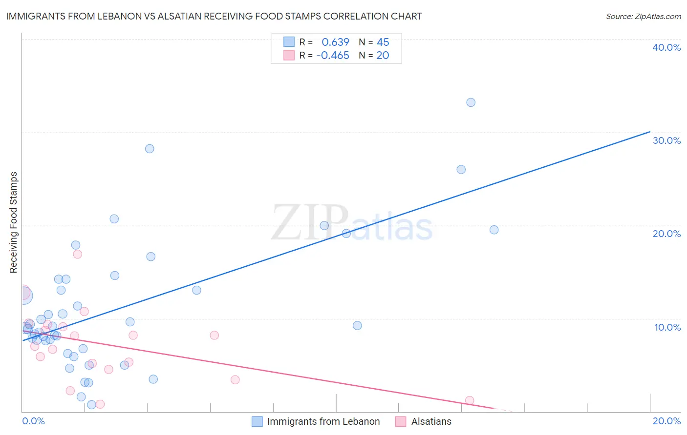 Immigrants from Lebanon vs Alsatian Receiving Food Stamps