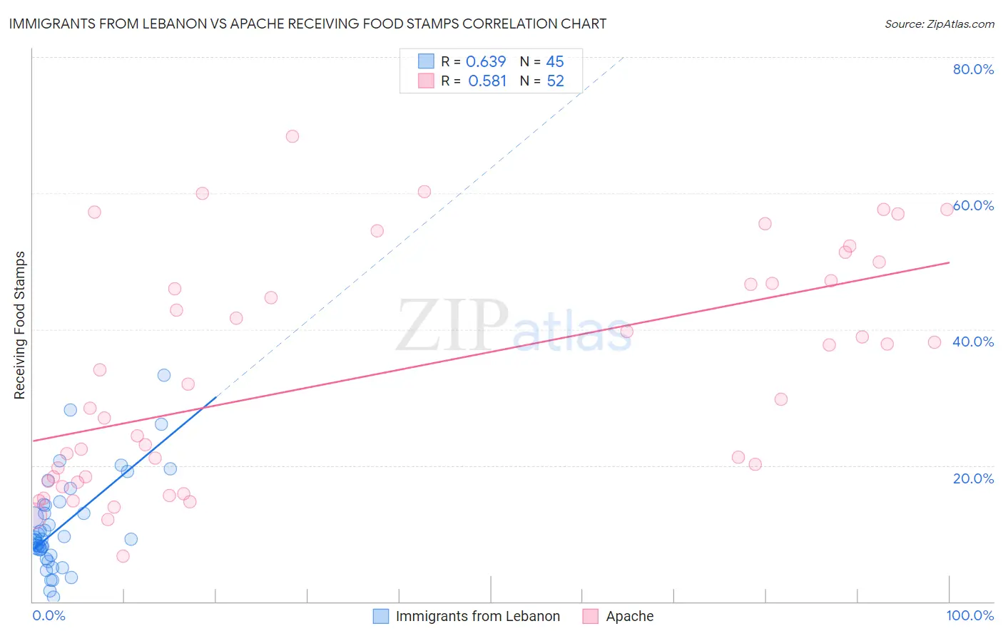 Immigrants from Lebanon vs Apache Receiving Food Stamps
