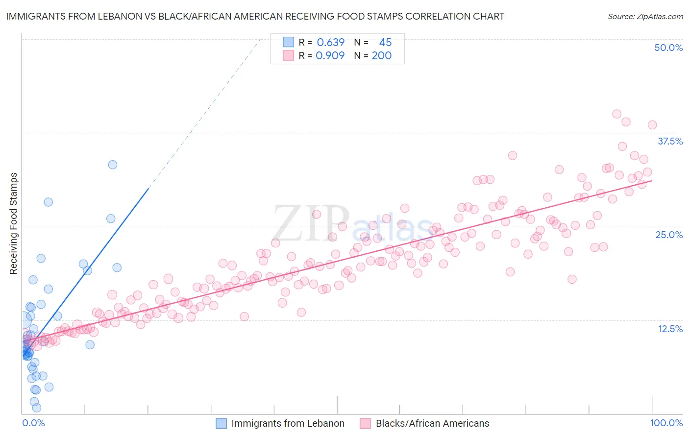 Immigrants from Lebanon vs Black/African American Receiving Food Stamps