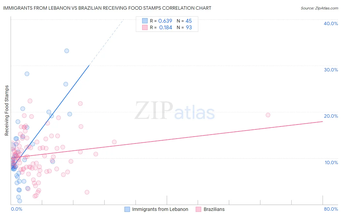 Immigrants from Lebanon vs Brazilian Receiving Food Stamps