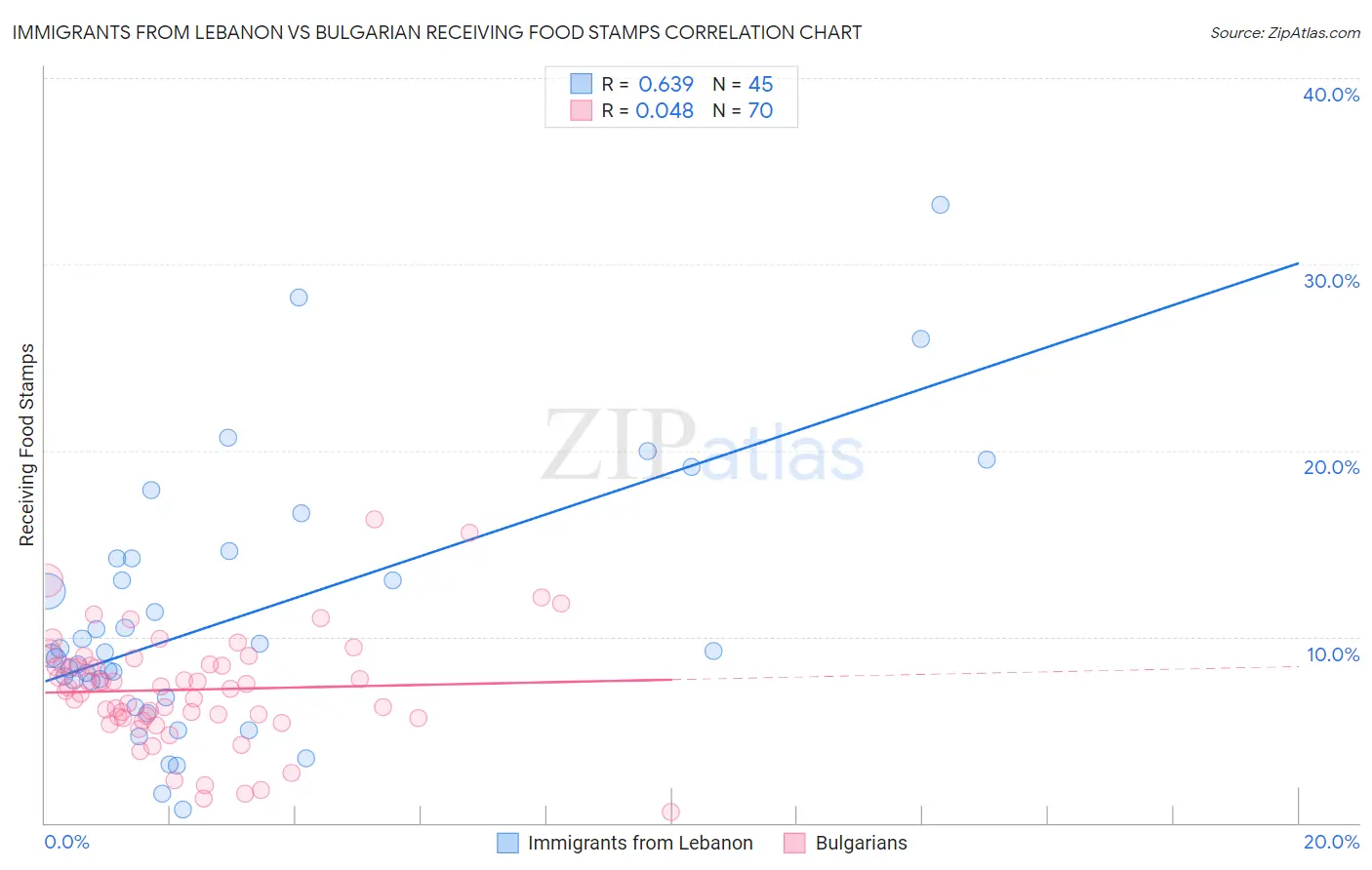 Immigrants from Lebanon vs Bulgarian Receiving Food Stamps