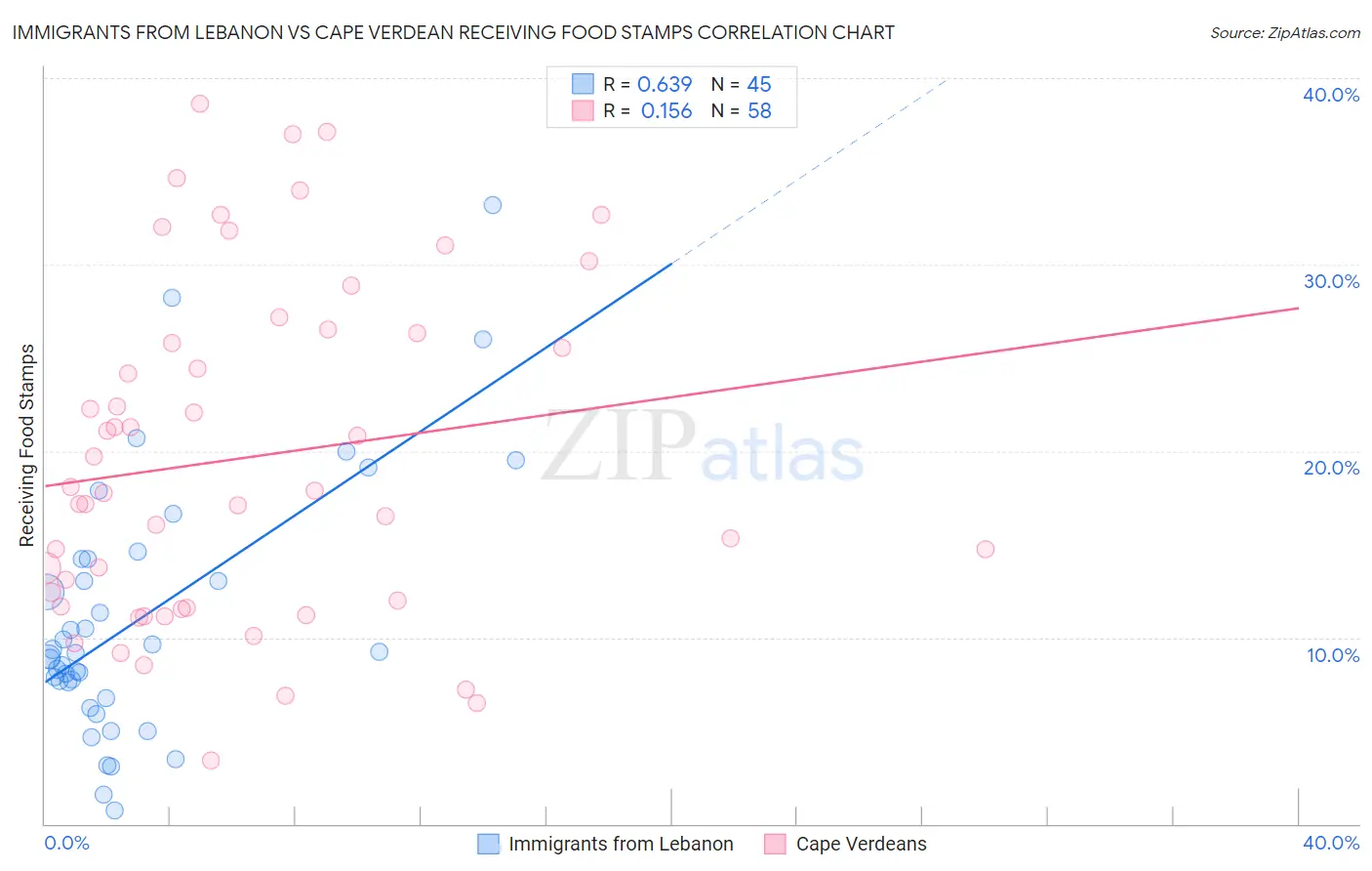 Immigrants from Lebanon vs Cape Verdean Receiving Food Stamps