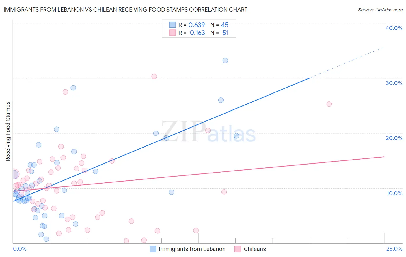 Immigrants from Lebanon vs Chilean Receiving Food Stamps