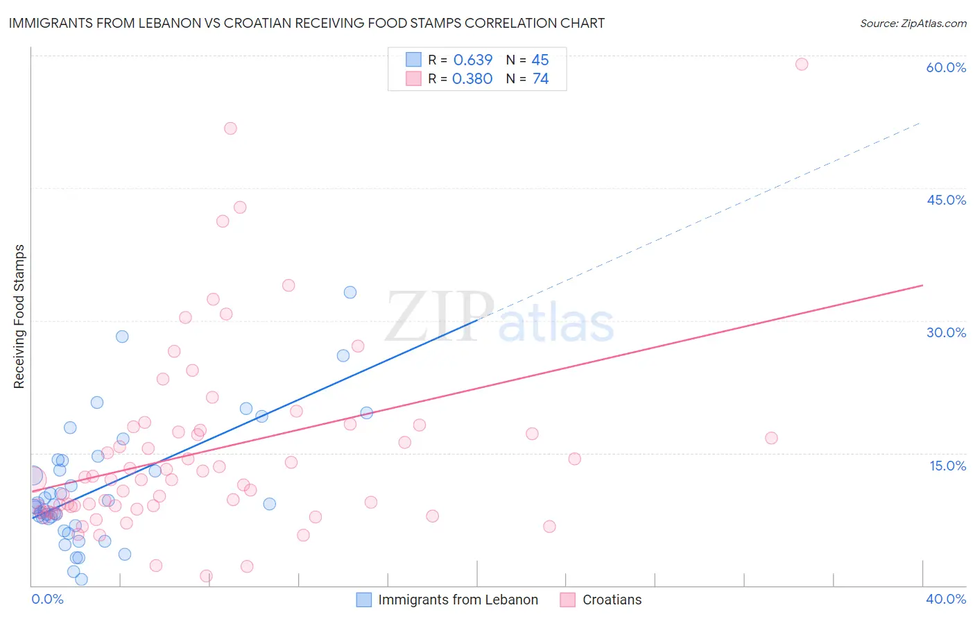 Immigrants from Lebanon vs Croatian Receiving Food Stamps