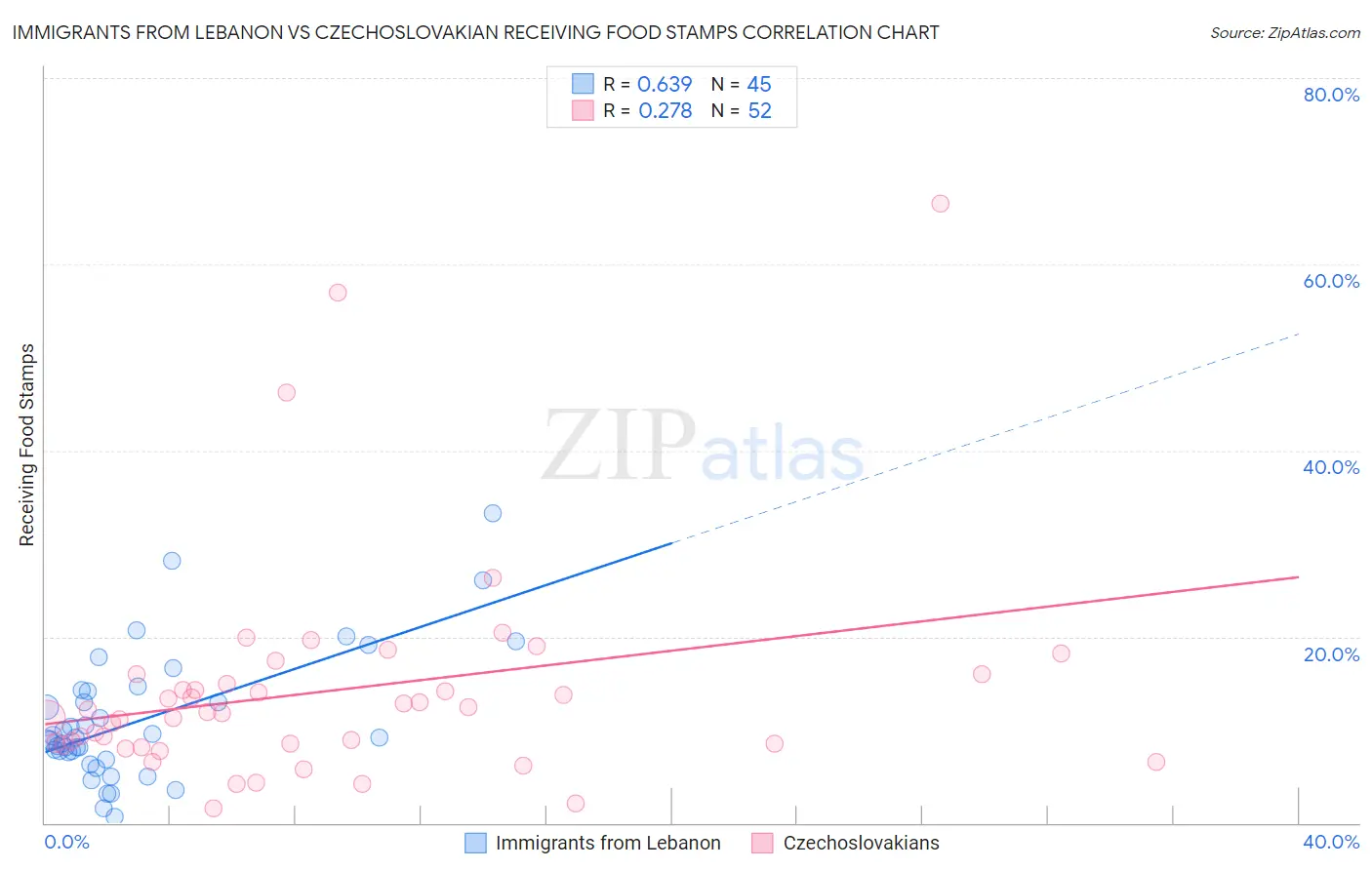 Immigrants from Lebanon vs Czechoslovakian Receiving Food Stamps