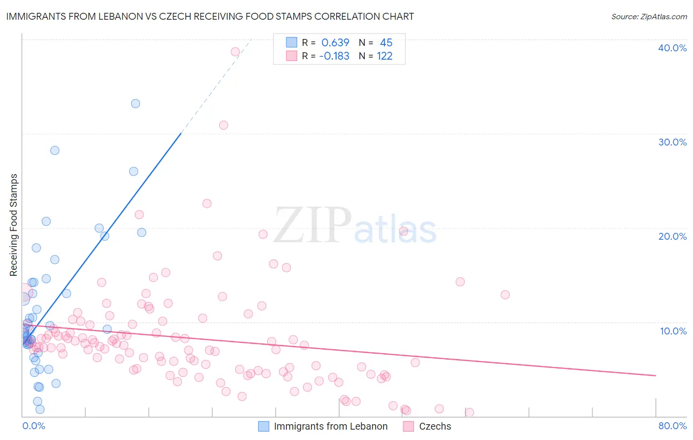 Immigrants from Lebanon vs Czech Receiving Food Stamps