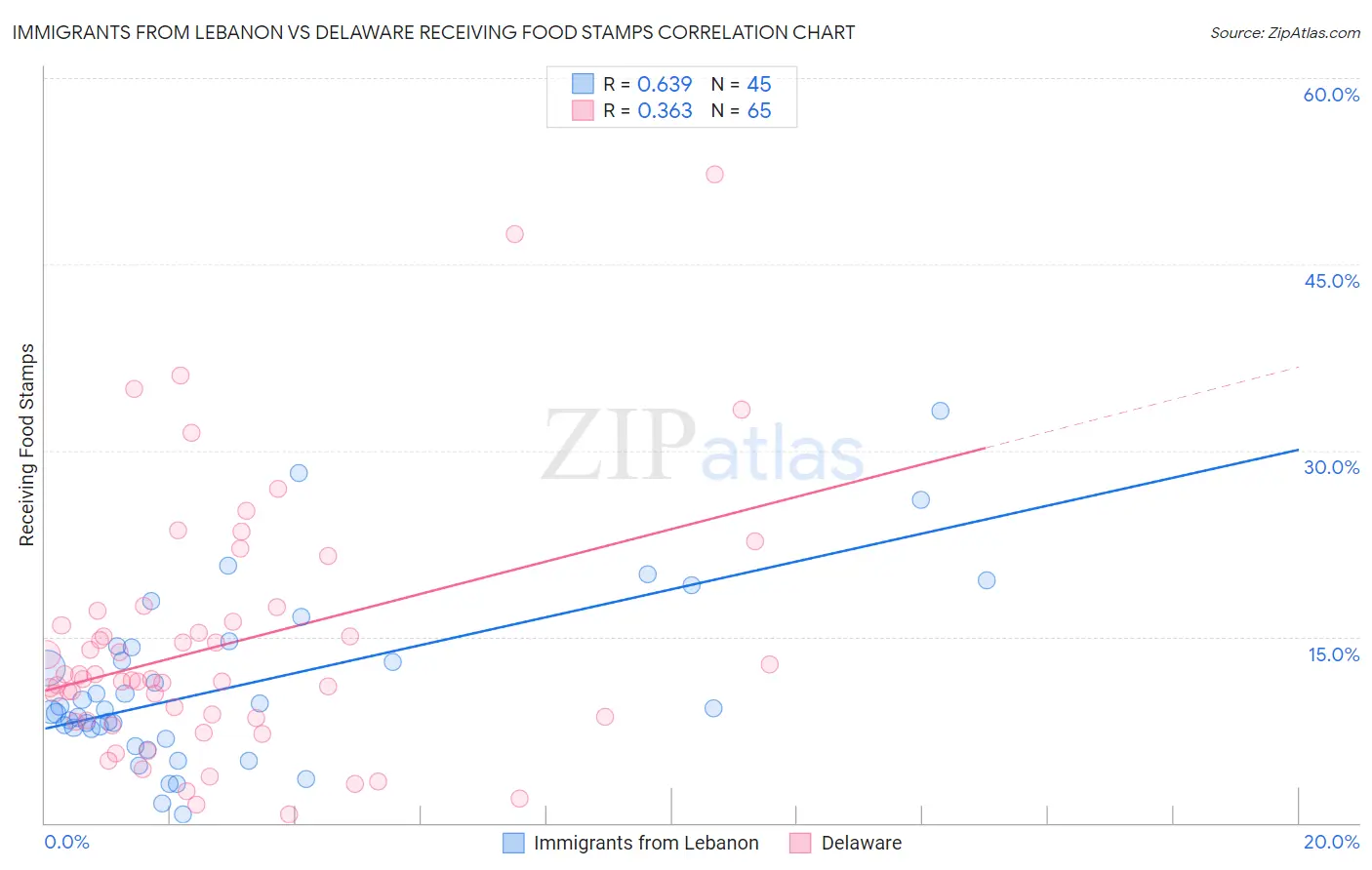 Immigrants from Lebanon vs Delaware Receiving Food Stamps
