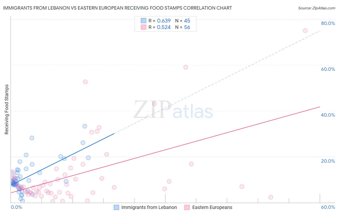 Immigrants from Lebanon vs Eastern European Receiving Food Stamps