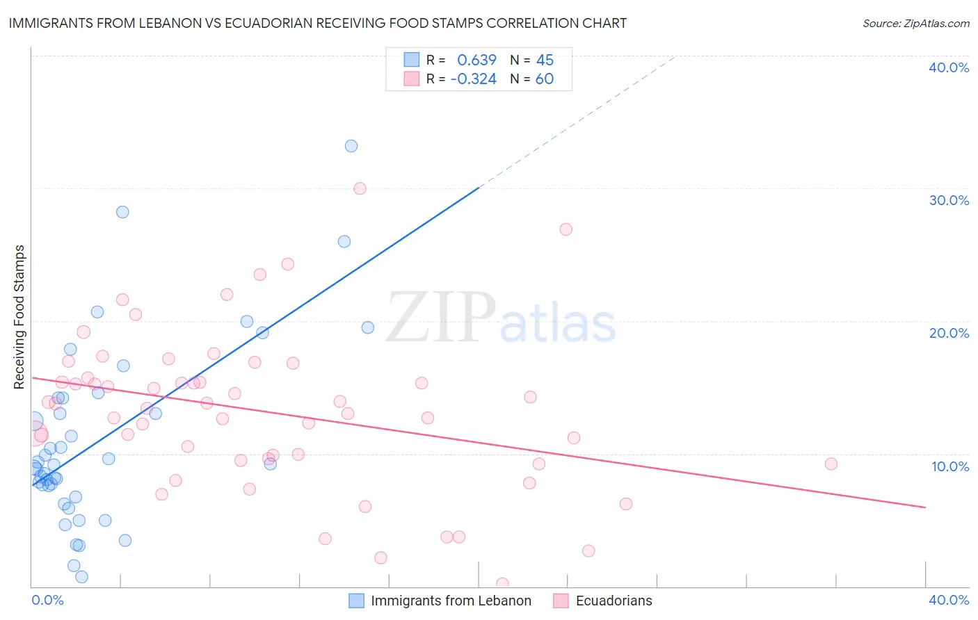 Immigrants from Lebanon vs Ecuadorian Receiving Food Stamps