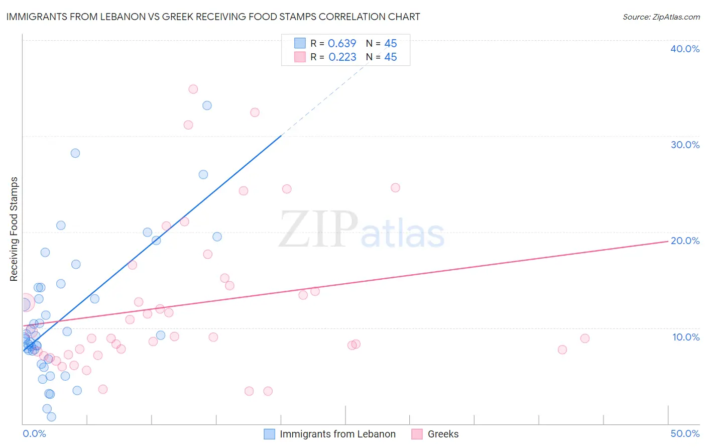 Immigrants from Lebanon vs Greek Receiving Food Stamps