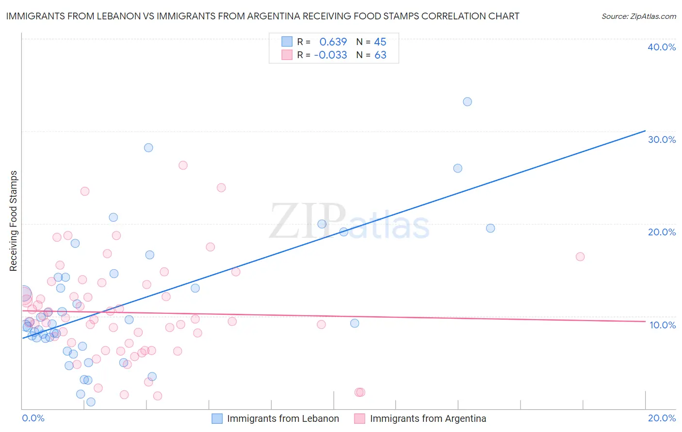 Immigrants from Lebanon vs Immigrants from Argentina Receiving Food Stamps