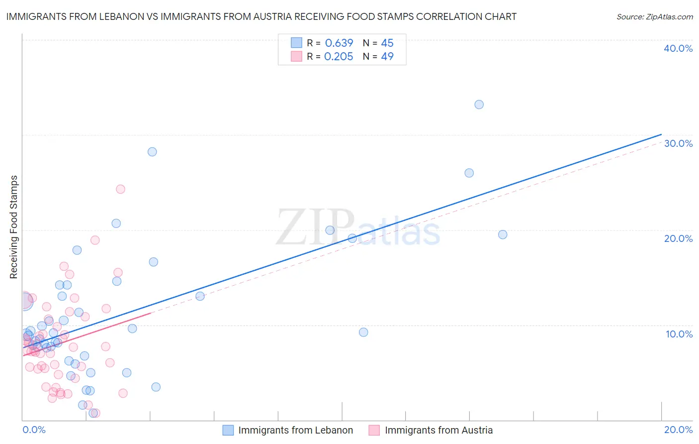 Immigrants from Lebanon vs Immigrants from Austria Receiving Food Stamps