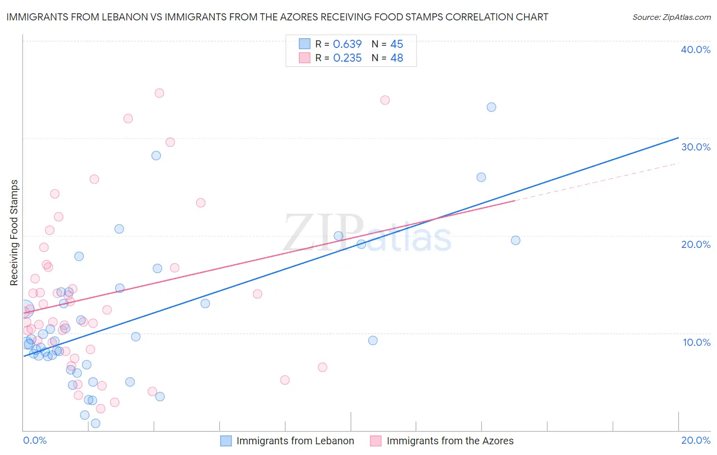 Immigrants from Lebanon vs Immigrants from the Azores Receiving Food Stamps