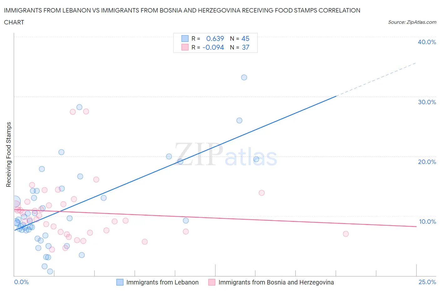 Immigrants from Lebanon vs Immigrants from Bosnia and Herzegovina Receiving Food Stamps