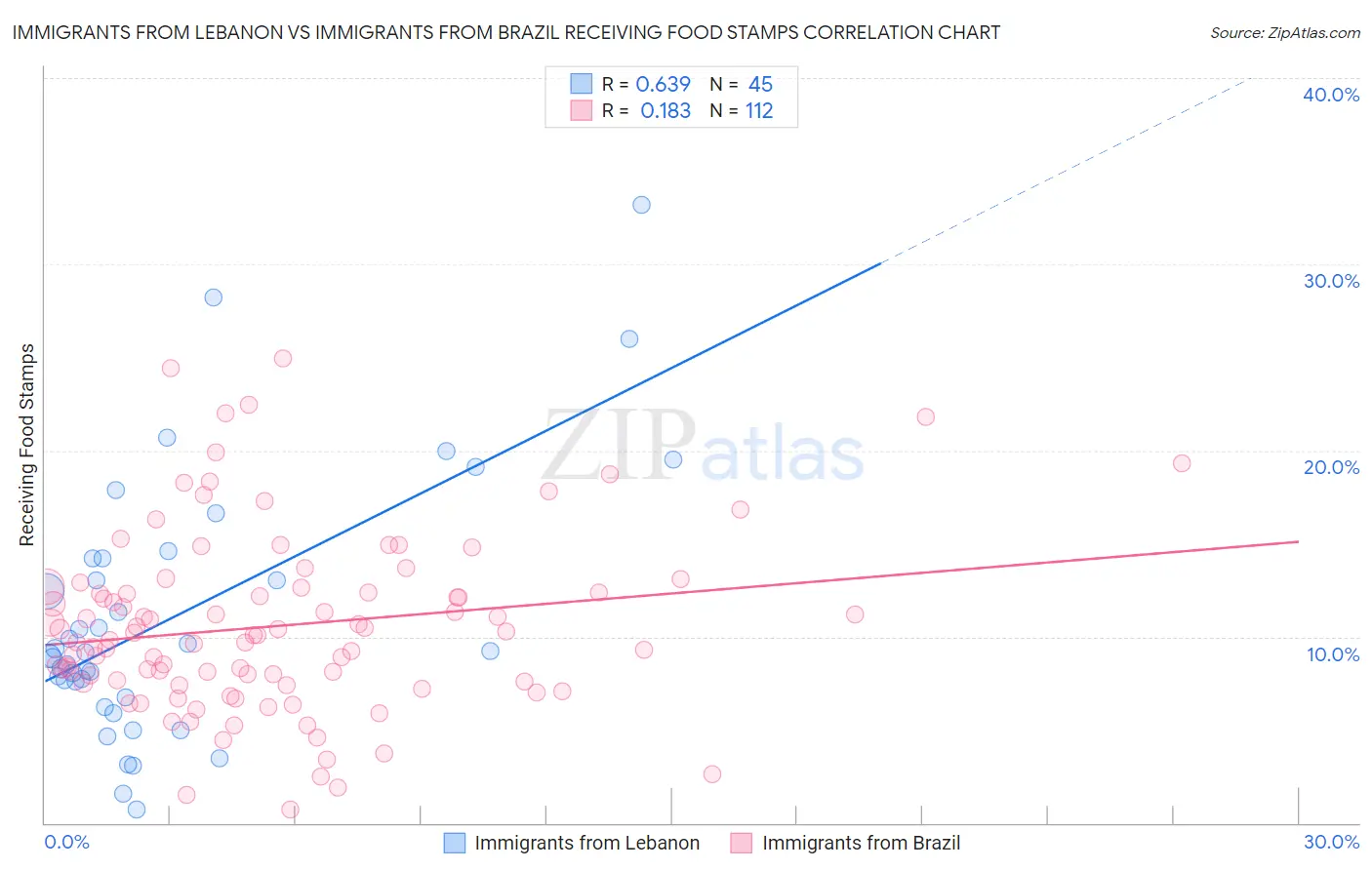 Immigrants from Lebanon vs Immigrants from Brazil Receiving Food Stamps