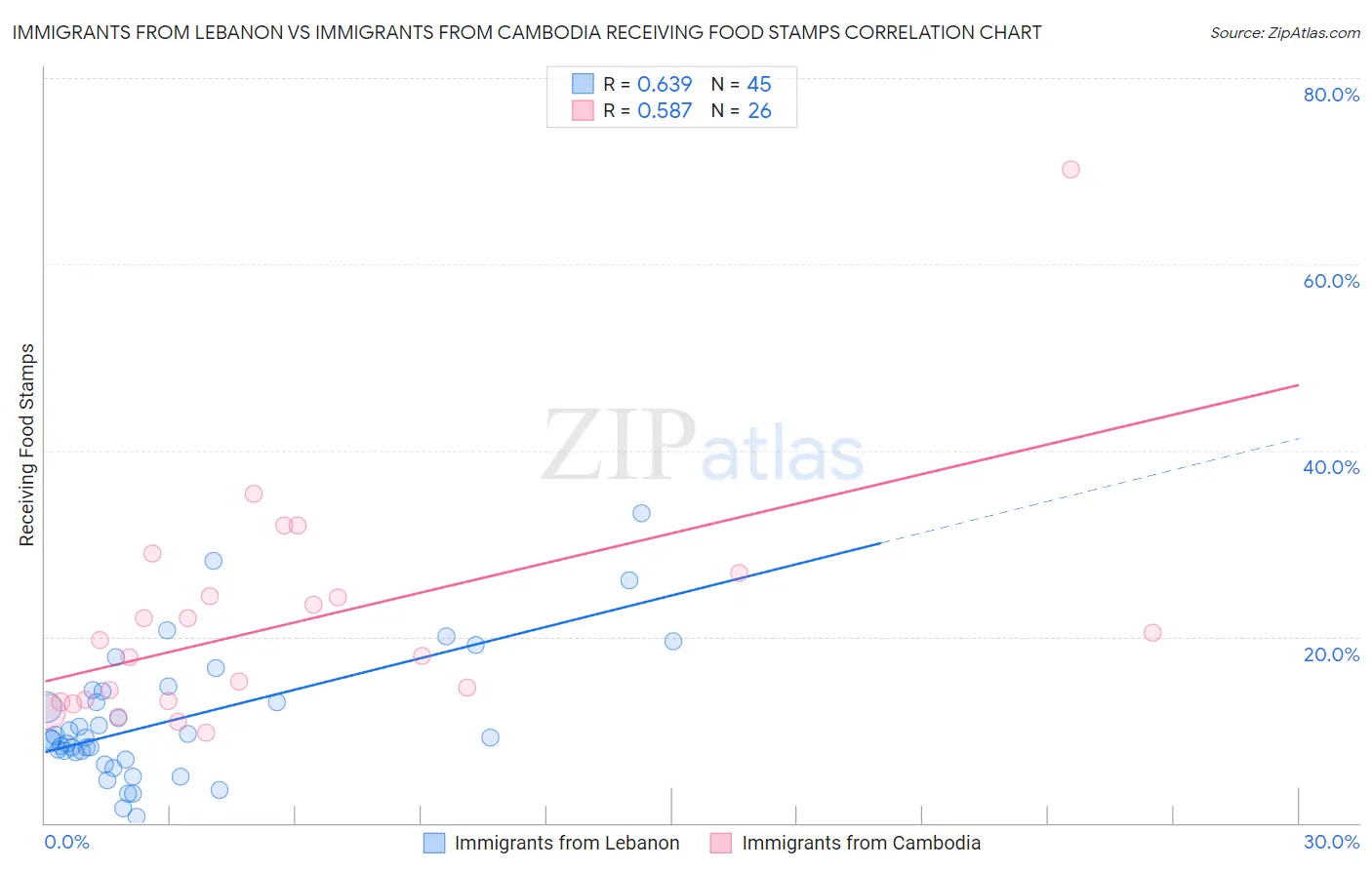 Immigrants from Lebanon vs Immigrants from Cambodia Receiving Food Stamps