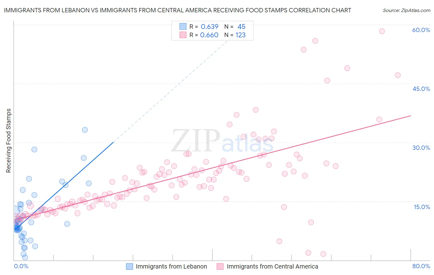 Immigrants from Lebanon vs Immigrants from Central America Receiving Food Stamps