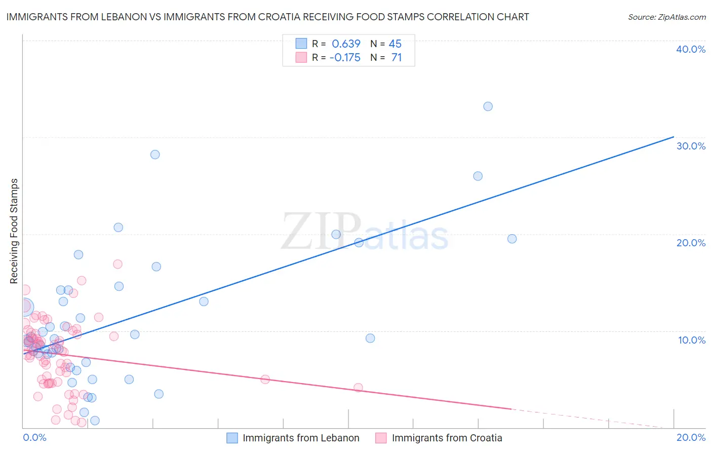 Immigrants from Lebanon vs Immigrants from Croatia Receiving Food Stamps