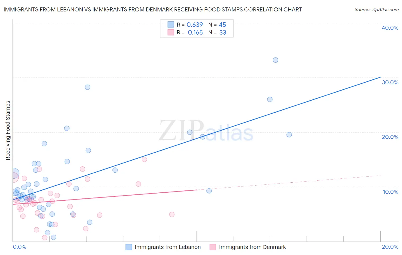 Immigrants from Lebanon vs Immigrants from Denmark Receiving Food Stamps