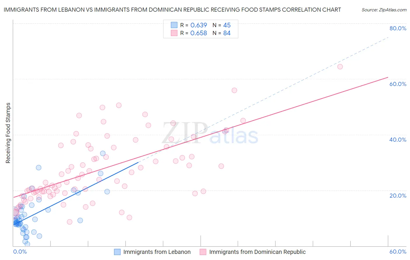 Immigrants from Lebanon vs Immigrants from Dominican Republic Receiving Food Stamps