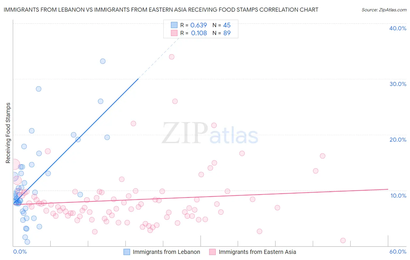 Immigrants from Lebanon vs Immigrants from Eastern Asia Receiving Food Stamps