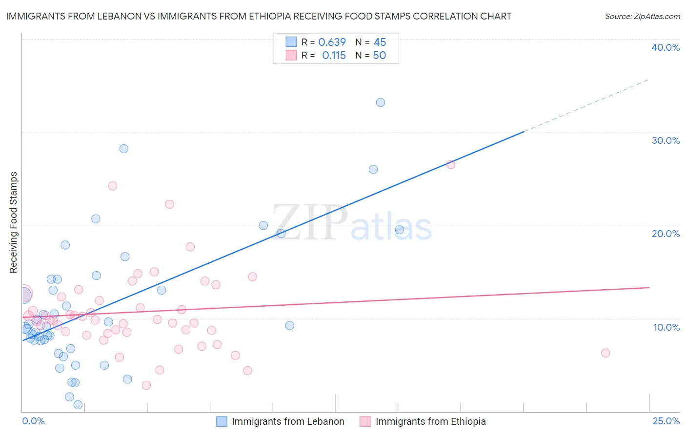 Immigrants from Lebanon vs Immigrants from Ethiopia Receiving Food Stamps