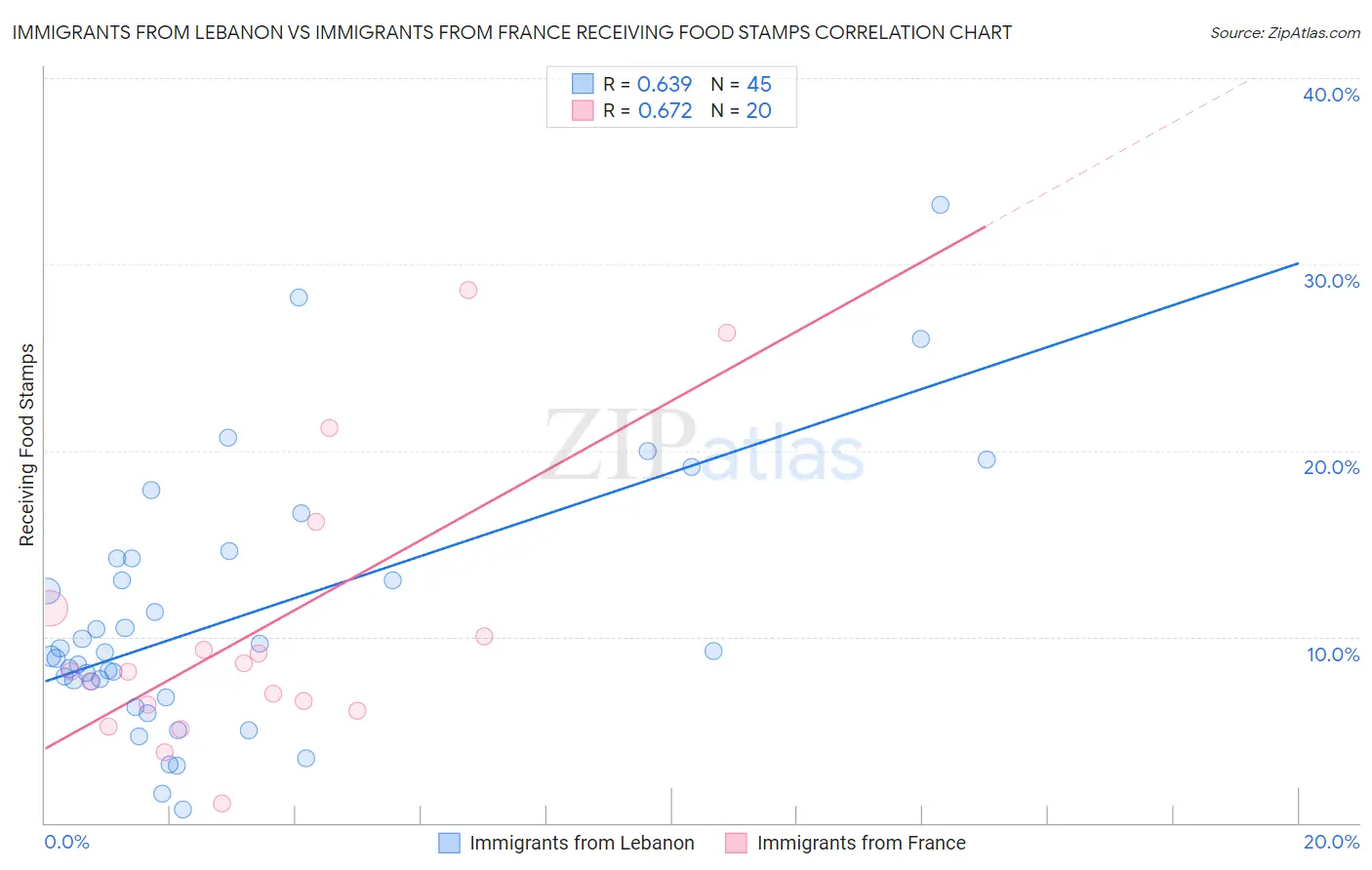 Immigrants from Lebanon vs Immigrants from France Receiving Food Stamps