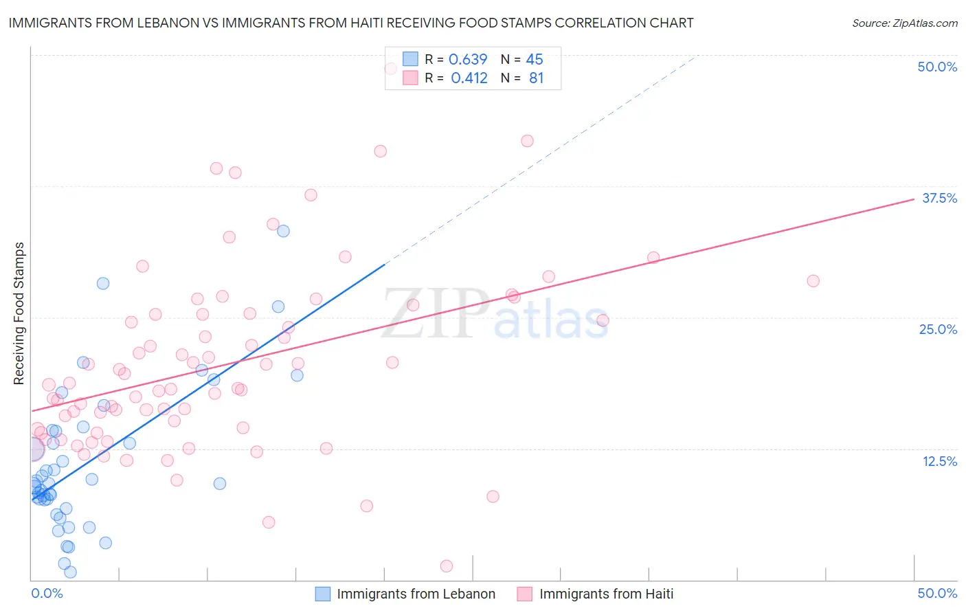 Immigrants from Lebanon vs Immigrants from Haiti Receiving Food Stamps